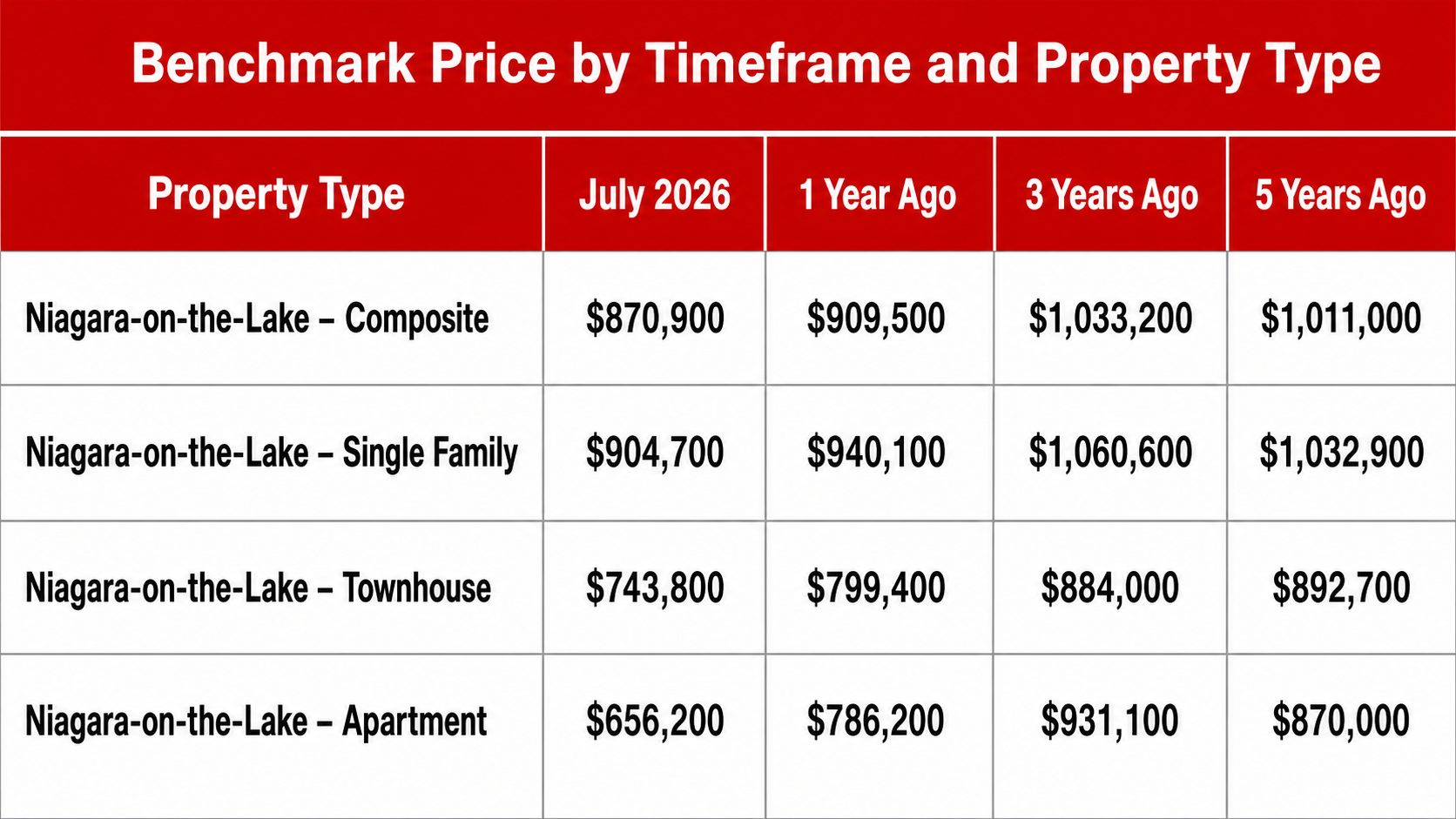 Benchmark price chart for Niagara-on-the-Lake property types, comparing July 2026 prices with one, three, and five years ago. July 2026 benchmark prices are $870,900 composite, $904,700 single-family, $743,800 townhouse, and $656,200 apartment.